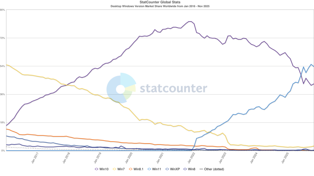 Un graphique montrant la popularité de Windows 10 de janvier 2016 à novembre 2025